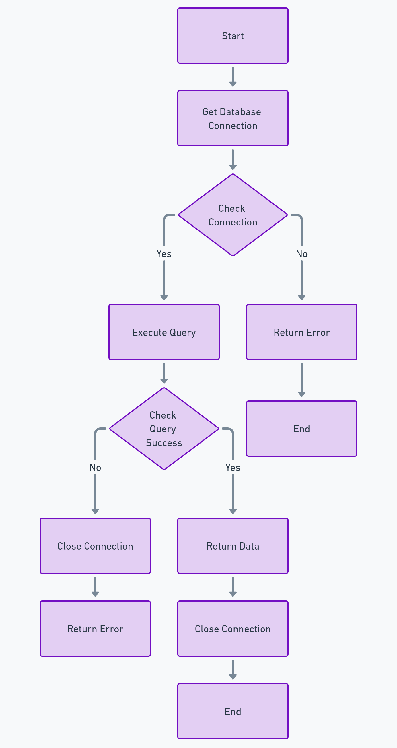 Application FlowChart
